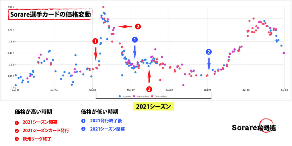 選手カードの市場の相場図
