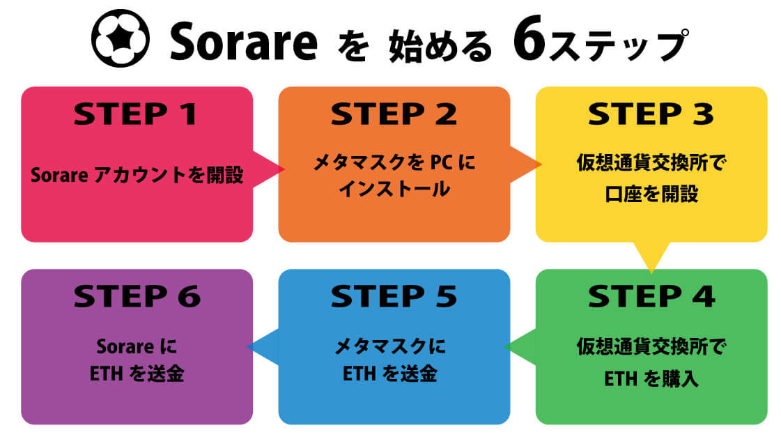 Sorareを始める6STEP