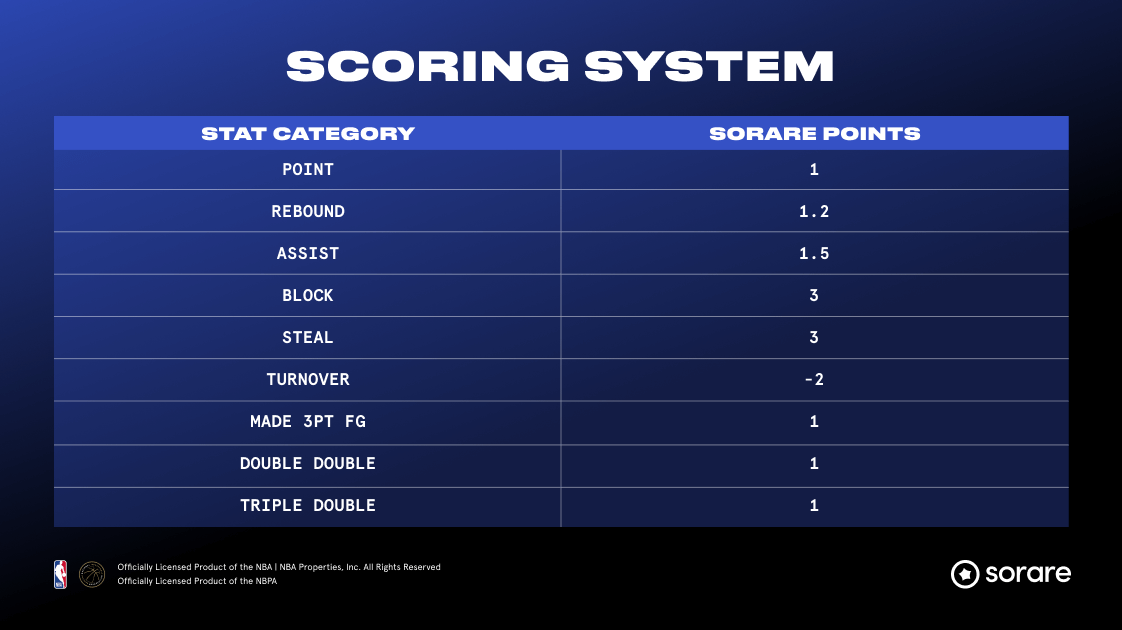 Sorare NBA スコアリングシステムの画像