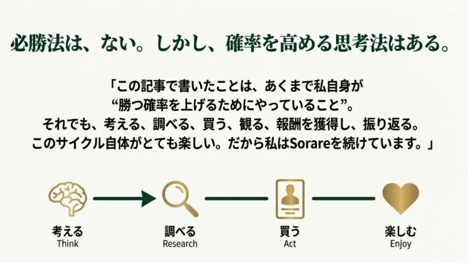 Sorareで勝つ確率を高めるための考え方として、考える・調べる・買う・楽しむという循環を表した図
