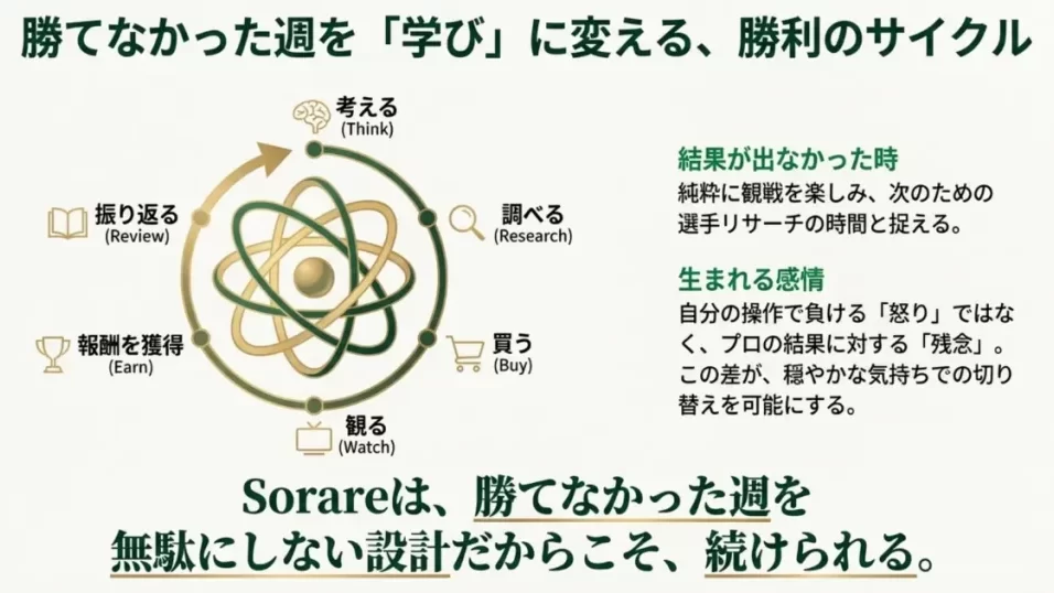 Sorareで勝てなかった週も含めて、考え・調べ・観戦する過程を楽しむ考え方を表した図解
