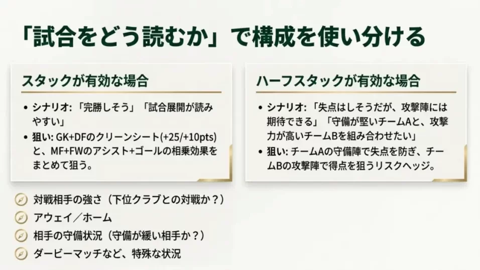 Sorareで試合展開の読み方に応じてスタックとハーフスタックを使い分ける考え方を示した図解
