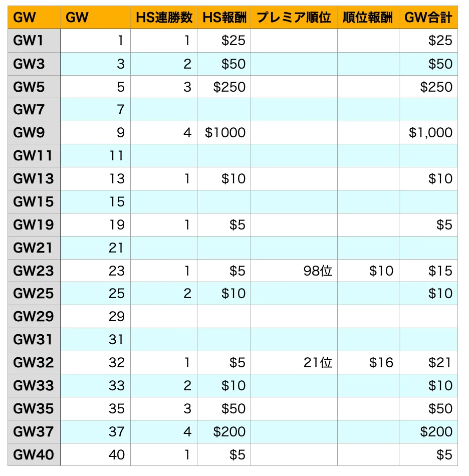 プレミアリミテッドの報酬表