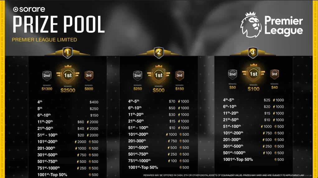 Sorare 2025年のPremier League Limitedにおける報酬実績と報酬構成のサマリー