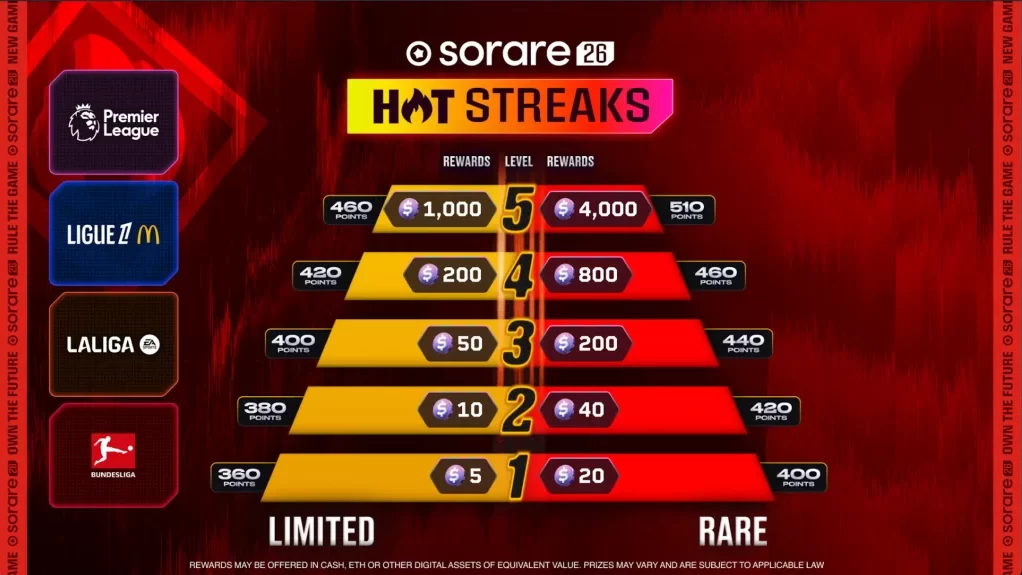 Sorare HOT STREAKの報酬体系。連勝数ごとの必要ポイントと報酬額の一覧