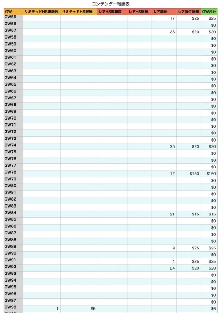 Sorare 2025年 コンテンダー(Jリーグ)報酬実績 前半のGW別サマリー表