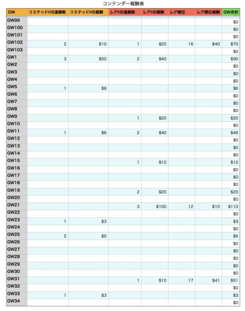 Sorare 2025年 コンテンダー(Jリーグ)報酬実績 後半のGW別サマリー表