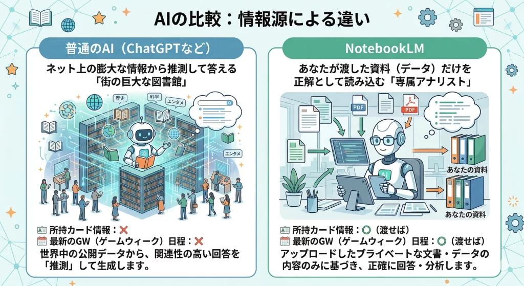 一般的なAIと NotebookLMを比較した画像