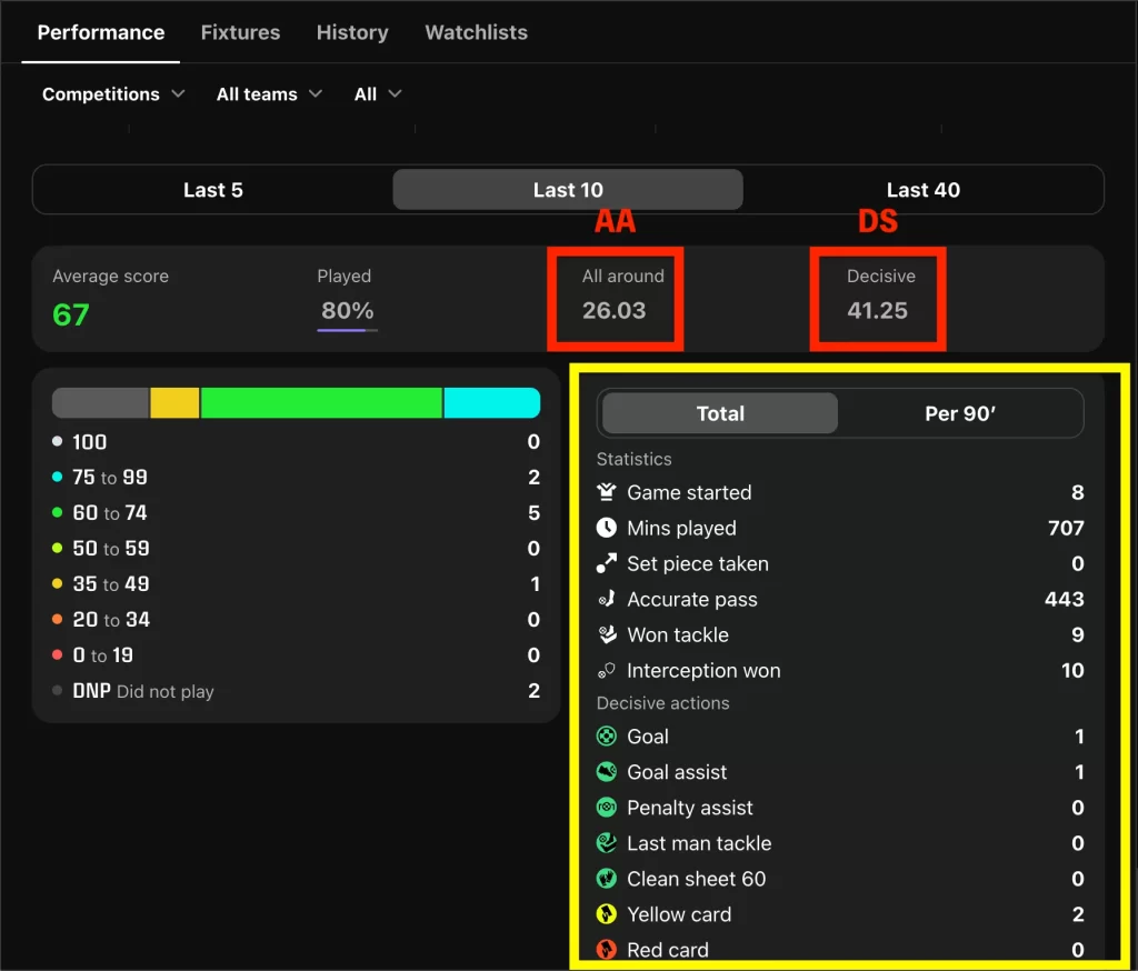 Sorare カードの統計(Statistics)詳細。AAやDSの内訳、パス・タックル数などの詳細スタッツ。
